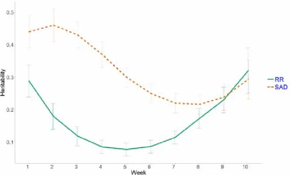 Figure 1. Changes of heritability estimates for feed conversion ratio over time under the random regression (RR) model using Legendre orthogonal 