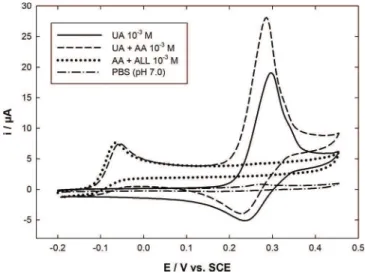 Figure 1 shows cyclic voltammograms (CVs) recorded with an Au-PEDOT modified electrode in 0.1 mol L ÿ1