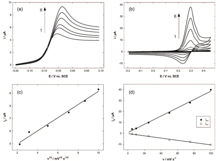 Fig. 2. Linear (Figure 2.a.) and cyclic (Figure 2.b.) voltammograms recorded with Au-PEDOT electrode in 0.1 mol L ÿ1 PBS pH 7.0