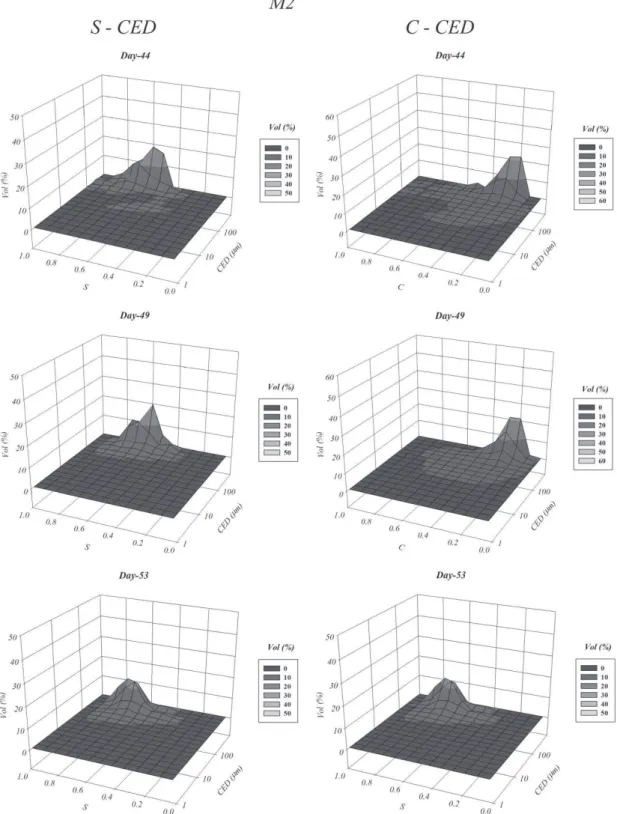 Figure 4 | Volume-based 3D distributions of the pairs S-CED and C-CED for days 44, 49 and 53 from M2.