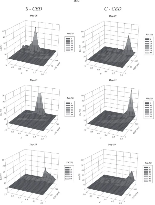 Figure 3 | Volume-based 3D distributions of the pairs S-CED and C-CED for days 29, 35 and 39 from M1.