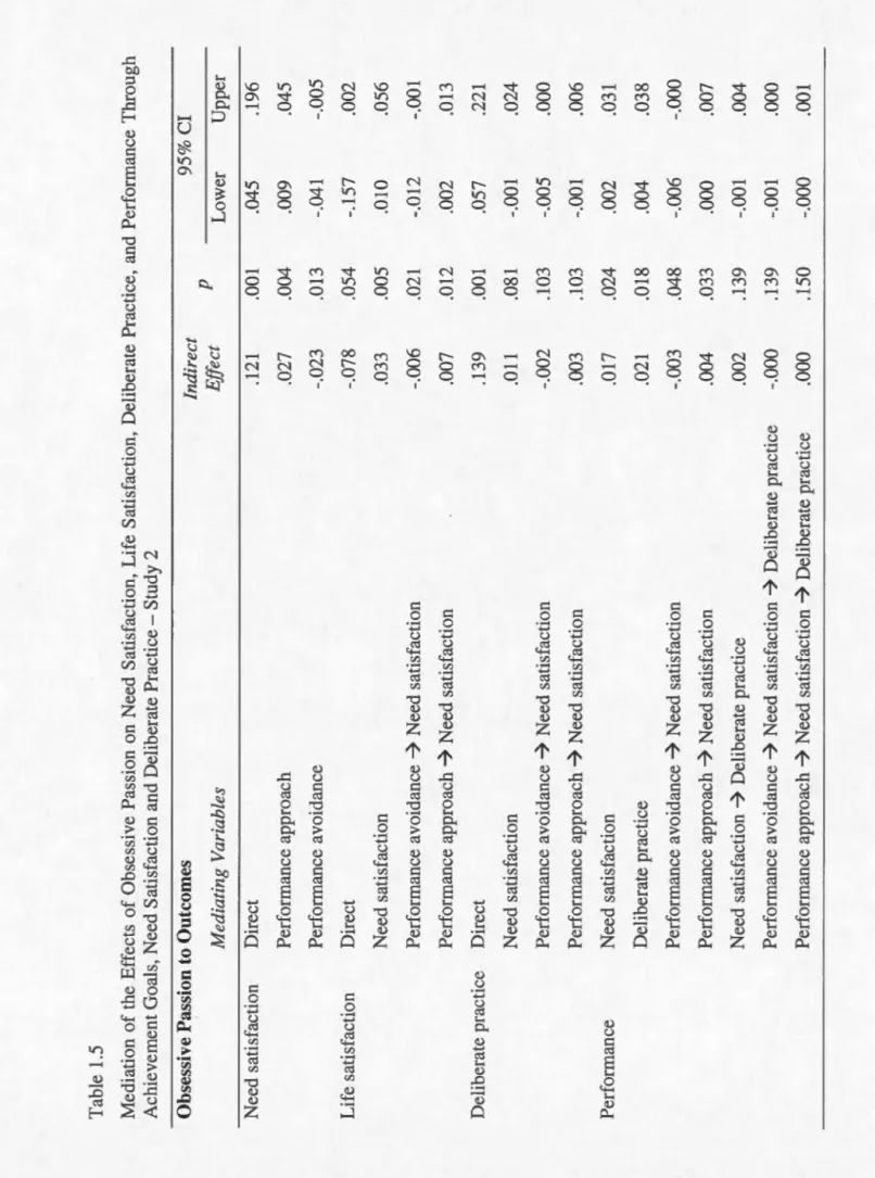 Table 1.5  Mediation of the Effects of Obsessive Passion on Need Satisfaction, Life Satisfaction, Deliberate Practice, and Performance  Achievement Goals, Need Satisfaction and Deliberate Practice-Study 2  Obsessive Passion to Outcomes  Indirect  Mediating