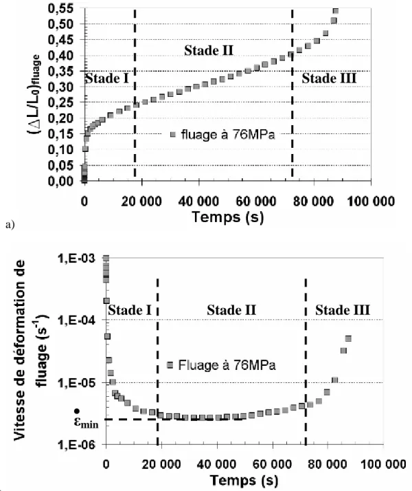 Figure II-10 : a)Evolution de la déformation de fluage et b) de la vitesse de déformation  correspondante – σ = 76MPa 