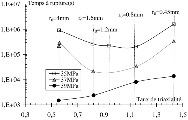 Figure II-19 : Représentation à iso-contrainte de référence du temps à rupture en fonction du  taux de triaxialité 