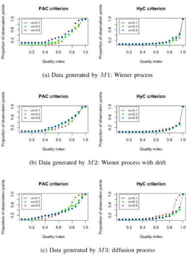 Fig. 8. Requirement for proportion of observation points according to quality index of model selection result for Wiener degradation data