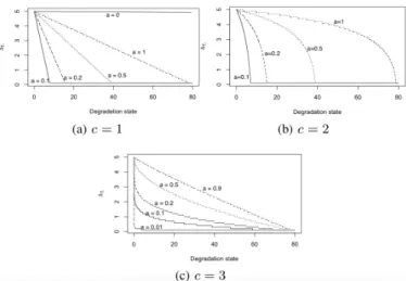Fig. 1. Illustration of different forms of inspection policy based on the degradation state when b = 5