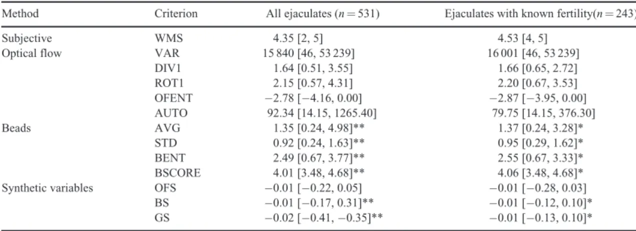 Table 2. Spearman correlation coefficients between sperm criteria