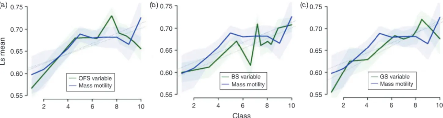 Fig. 5. Relationship between fertility after AI and semen assessments. Ram ejaculates were assessed for subjective wave motion score, optical flow and