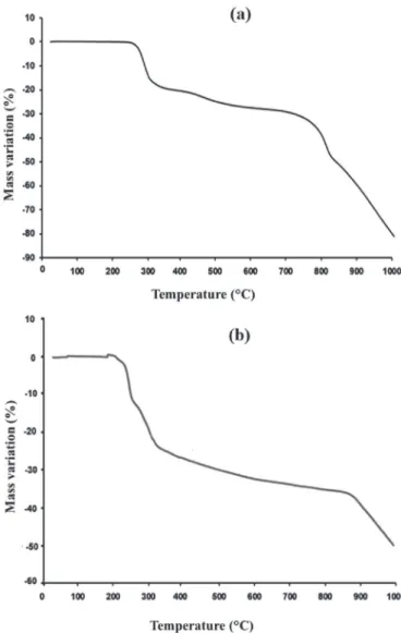Fig. 5. TGA diagrams of compound 1 (a) and compound (2) (b).