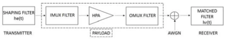 Fig. 1: DVB-S2X channel components: (a) the HPA OBO as function of the IBO) (b) OMUX frequency response A major difference between the two amplifiers is  high-lighted: the conventional amplifier has a higher energy  effi-ciency than the linearized amplifie