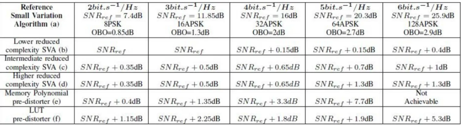 Fig. 3: Minimum SNR requested at receiver input for various target achievable spectral efficiency ( 