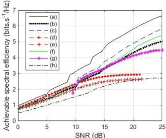 Fig. 8: Achievable Spectral Efficiency ( 