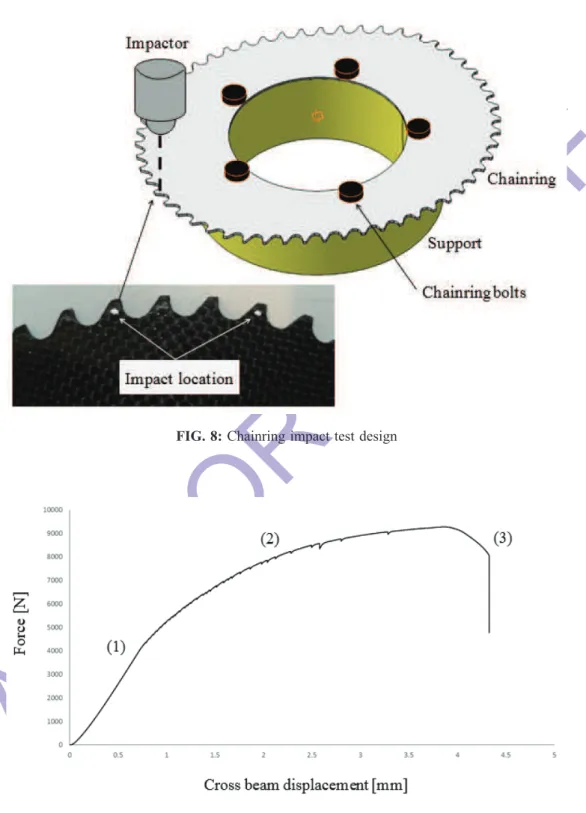 FIG. 9: Force–displacement of the chain