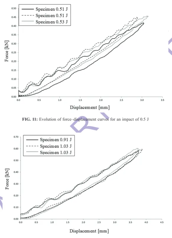 FIG. 12: Evolution of force–displacement curves for an impact of 1.0 JFIG. 11: Evolution of force–displacement curves for an impact of 0.5 J