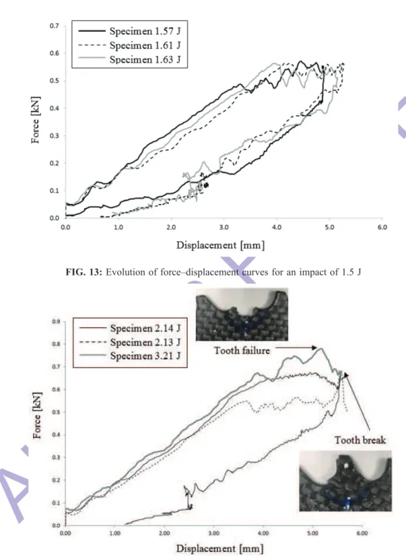 FIG. 13: Evolution of force–displacement curves for an impact of 1.5 J