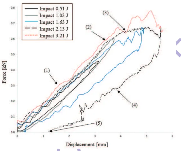 FIG. 15: Force–displacement of the composite noncircular chainring