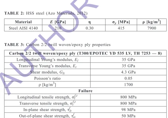 TABLE  2:  HSS  steel  (Azo  Materials,  2012)