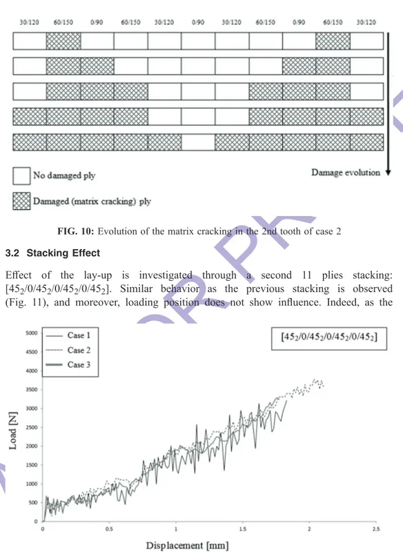 FIG. 11: )RUFH±GLVSODFHPHQWFXUYHVIRUGL൵HUHQWORDGLQJFDVHVREWDLQHGE\WKHVLPXODWLRQ