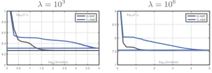 Fig. 1. Values of C λ w.r.t. iterations for the experiment reported in
