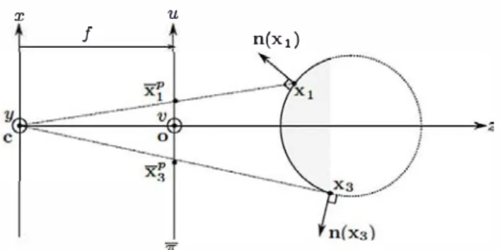 Fig.  3  Perspective projection:  x1  and x3  are conjugate to  xf  and  xf,  respectively  (xf  lies on the occluding contour) 