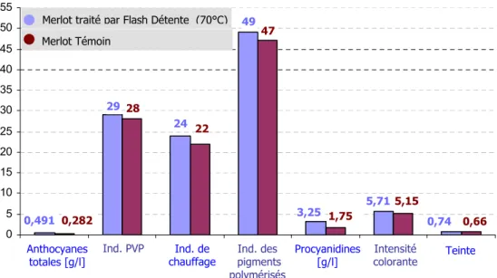 Figure 1.8 : Analyses comparatives effectuées sur le cépage Merlot après six mois d’élevage 0510152025303540455055Ind