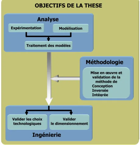 Figure 1.11 : Objectifs généraux de la thèse OBJECTIFS DE LA THESE