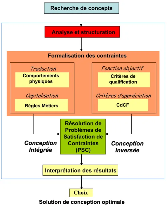 Figure 2.3 : Intégration de la formulation par contraintes dans la CII 