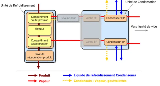 Figure 3.1 : Etude de l’interaction entre l’unité de refroidissement et l’unité de condensation Compartiment 