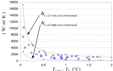 Figure 3.9 : Coefficient d’échange en condensation calculé avec le modèle de Chen en fonction de l’écart de températures  ( T v.sat  –T ts ) 
