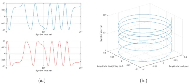 Figure 1.2: Binary 2GMSK h = 1/2, BT = 0.25 (a.) Amplitude (b.) Envelop.