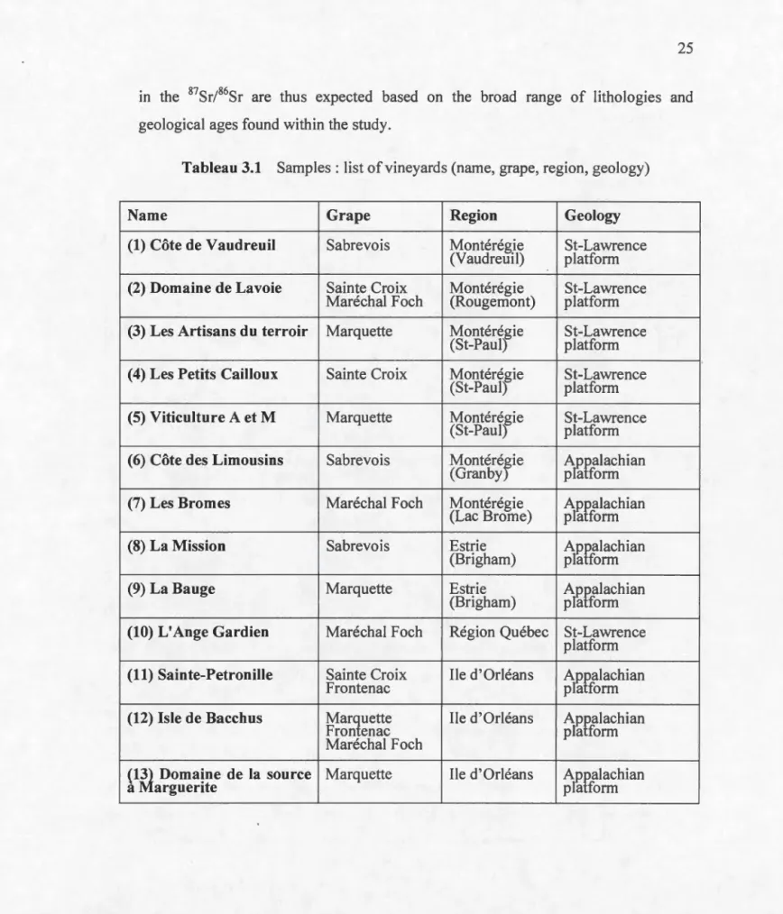 Tableau 3.1  Samples:  list ofvineyards  (name ,  grape ,  region ,  geology) 