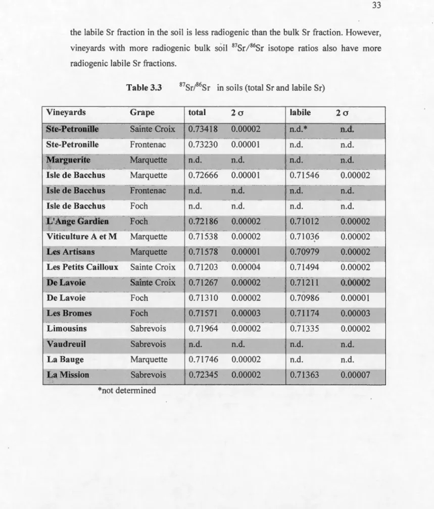 Table 3.3  8 7Sr /86 Sr  in  soi ls (total  Sr and  labile  Sr) 