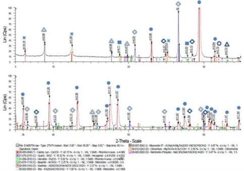 Figure 3.5: XRD analysis of the raw mix at ambient temperature. 