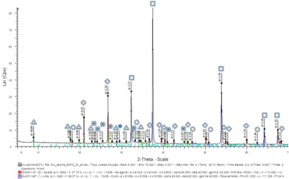 Figure 3.6: XRD analysis of the raw mix sample calcined at 800 °C. 