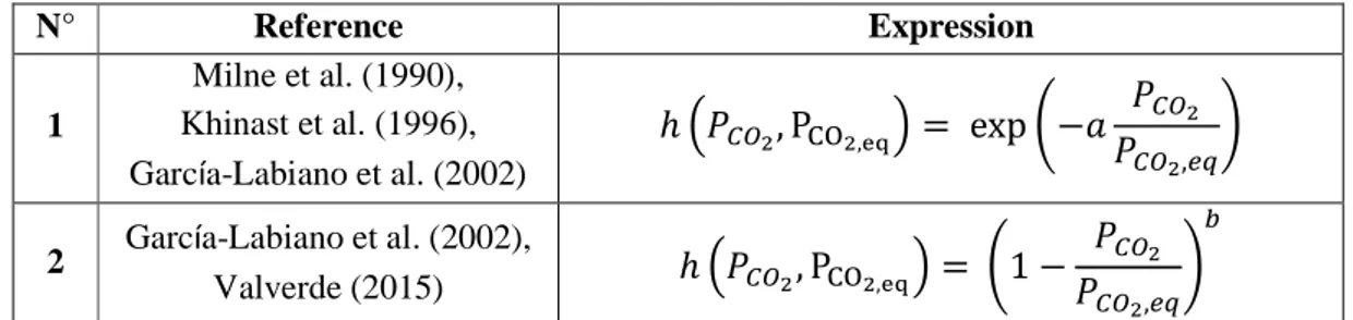 Table 2.5 : Usual models for the h function that account for the P CO2  effect on the decarbonation kinetic rate for category 1 
