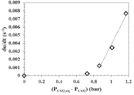 Figure 2.12: The thermodynamic potential evolution of the conversion degree derivative with time (P CO2  = 1 bar; α = 0.35) 