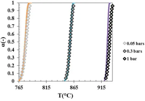 Figure 2.18: The temperature evolution of the conversion degree for simulations resulting of the application of equation (29)  (colored lines) and for non-isothermal data for β = 1 °C.min -1  (diamonds): influence of the CO