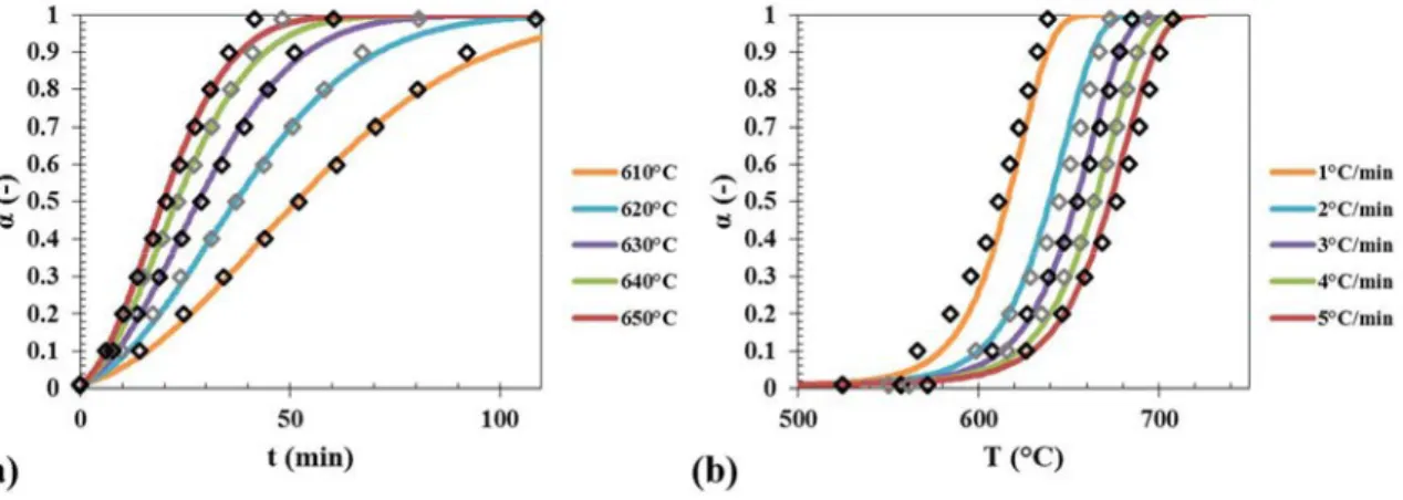 Figure 2.20: The temperature evolution of the conversion degree for (a) isothermal experiments and (b) non-isothermal  experiments (diamonds)