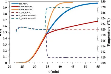 Figure 2.21: The time evolution of the conversion degree and the temperature (sudden change at α = 0.42) 