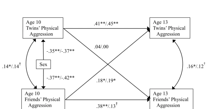 Figure 1. Results from the cross-lagged model using individual scores; the first parameter 