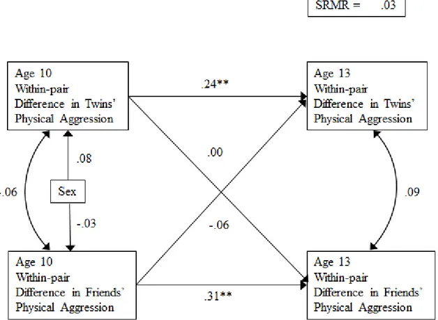 Figure 2. Results from the cross-lagged model using within-pair difference scores; z-