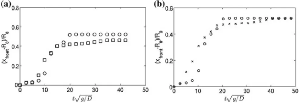 Fig. 4 Temporal evolution of the granular front location scaled by the initial length of the column ( x ð front  R o Þ=R o a o (resp