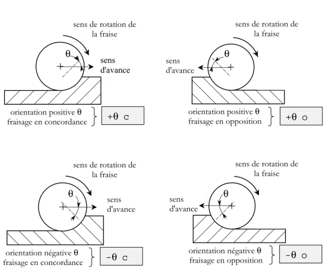 Figure 1.3  Convention d'orientation des bres par rapport au sens d'avance.