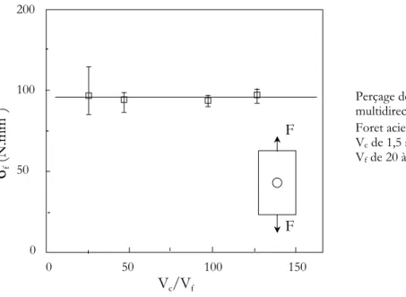 Figure 1.17  Évolution de la contrainte à la rupture en traction d'éprouvettes percées en verre/époxy [0/90/+45/-45]S en fonction du rapport vitesse de coupe sur vitesse d'avance (Vc/Vf ) [49].