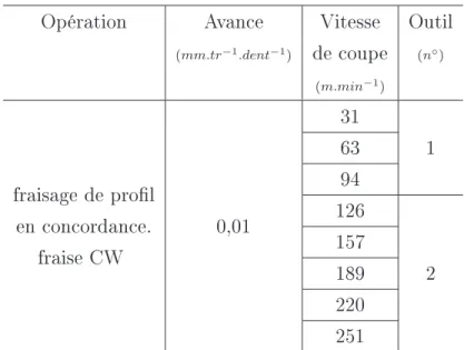 Tableau 2.2  Conditions de coupe des éprouvettes Iosipescu en carbone/époxy C1.