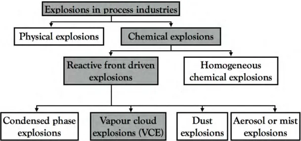 Figure 1.1: Position of the Vapour Cloud Explosions (VCE) in the classification of explosions