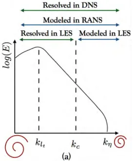 Figure 2.2: Turbulent energy spectrum as a function of wave numbers. (a) RANS, LES and