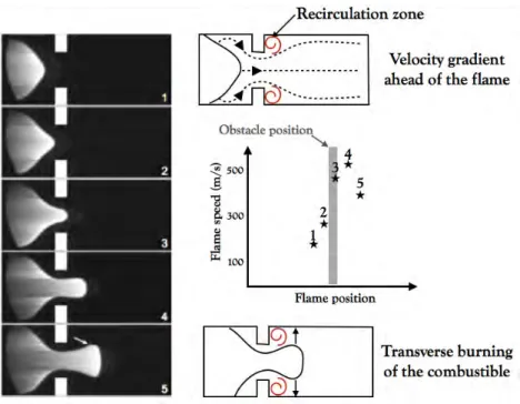 Figure 3.8: Flame-obstacle interaction. The OH-PLIF images and the flame speed evolution
