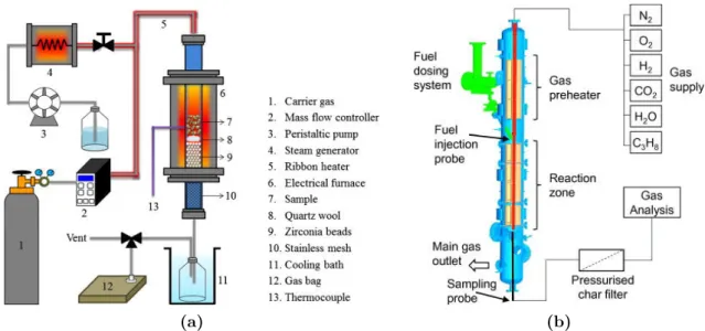 Figure I.2: Schematic diagram of gasiﬁcation systems. a) Steam ﬁxed bed reactor [Kaewpanha et al., 2014]