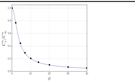 Figure II.6: Surface concentration as function of Thiele modulus at steady state in the diﬀusive regime